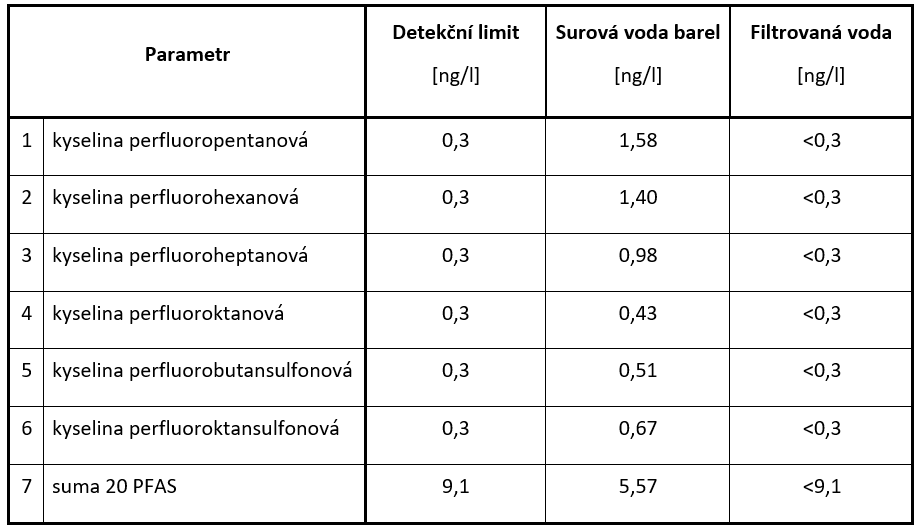 Tab. 3 PFAS nalezené ve vodě