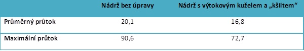 Tab. 1 Koncentrace kalu v mg/l na přepadu z nádrží