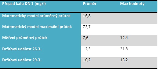 Tab. 2 Porovnání modelu s měřením rekonstruované DN 1