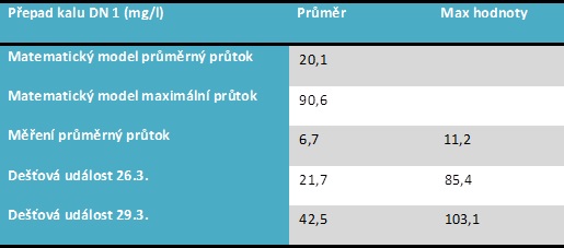 Tab. 3 Porovnání modelu s měřením rekonstruované DN 3