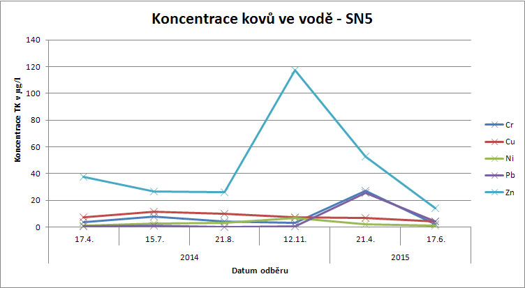 Obr. 2 Koncentrace kovů ve vodě v nádrži SN5