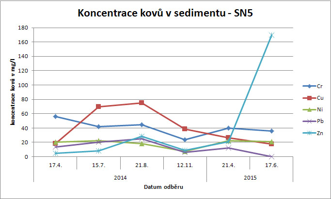 Obr. 3 Koncentrace kovů v sedimentu v nádrži SN5