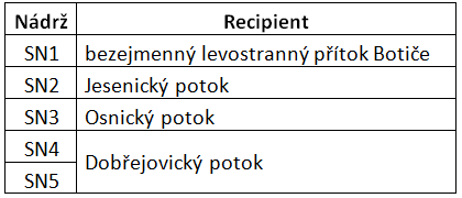 Tab. 1 Recipienty sledovaných nádrží