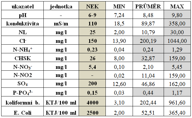 Tab. 2 Minimální, průměrné a maximální hodnoty základních chemických ukazatelů naměřené v retenčních nádržích v okolí Pražského okruhu