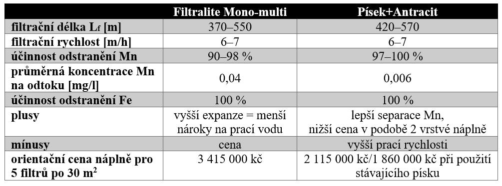 Tab. 5 Srovnání testovaných náplní