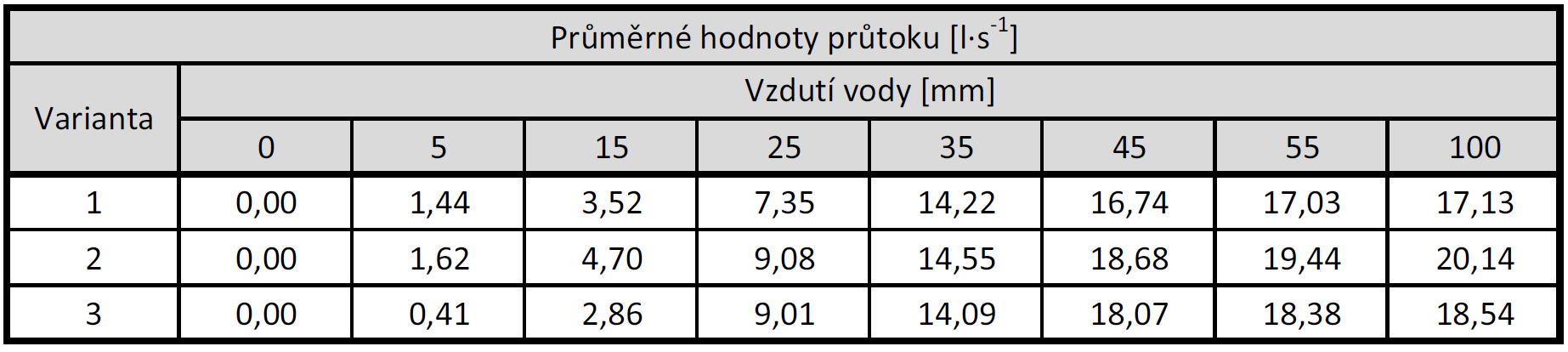 Tab. 1 Naměřené hodnoty hydraulické kapacity pro navržené podtlakové vtoky