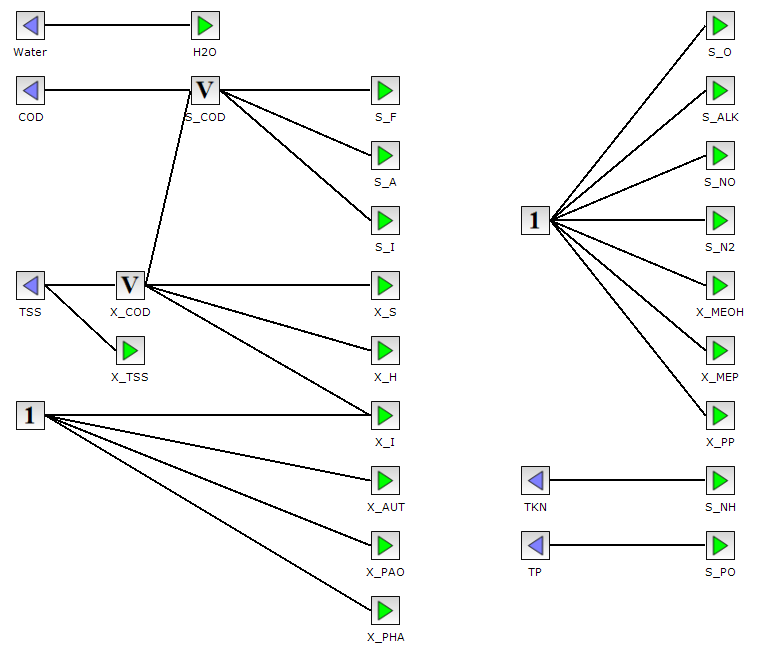 Obr. 2 Frakcionalizace vstupů na vstupy, které používá výpočetní model. Každé spojení má svou váhu, která určuje jaká část vstupního parametru je zastoupená v parametru pro model. Na obrázku je znázorněna frakcionalizace CHSK (COD), NL (TSS), TKN (Kjeldahův dusík) a TP (celkový fosfor) do výpočetních parametrů modelu