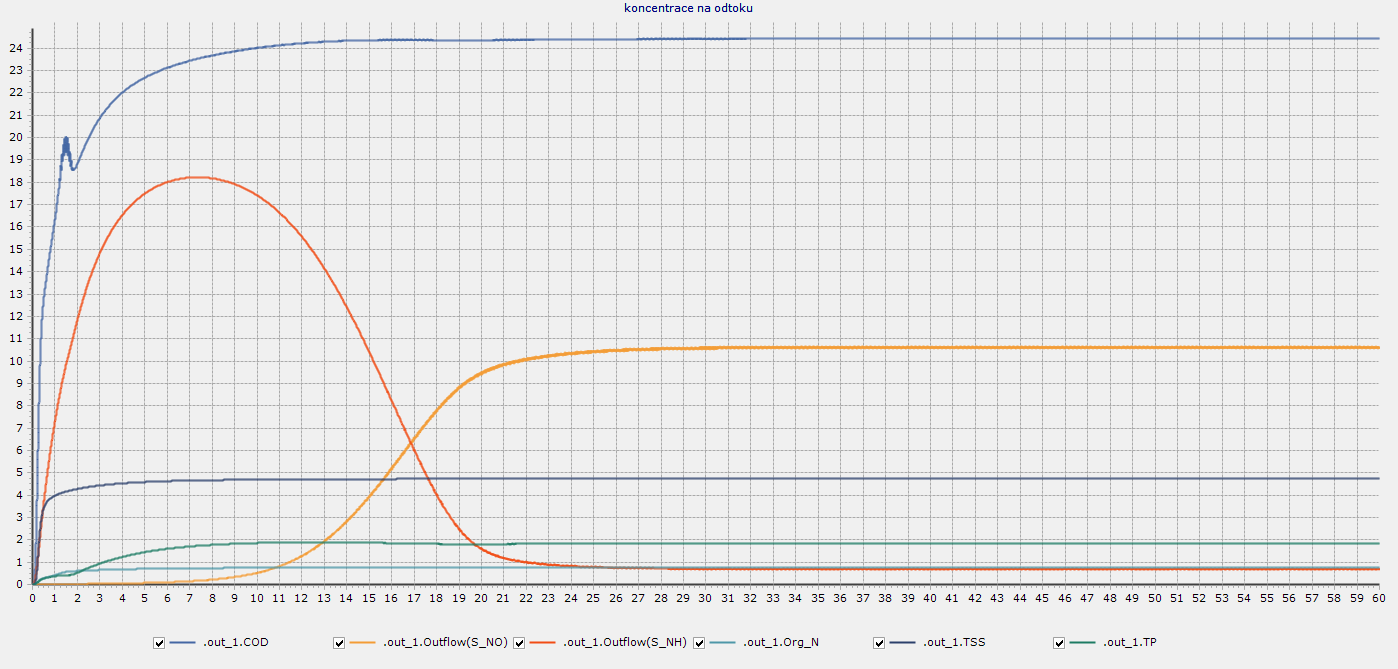 Obr. 4 Parametry odtoku z ČOV Žďár nad Sázavou po kalibraci [2]