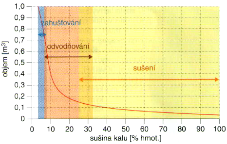Obr. 1. Redukce objemu kalu separací vody [2]