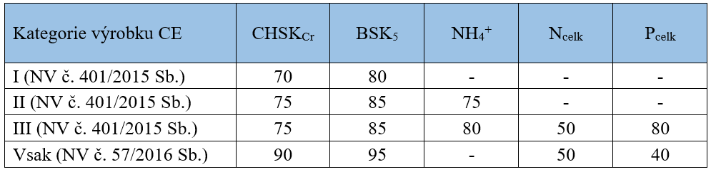 Tab. 1 Minimální účinnosti čištění pro kategorii výrobků označovaných CE v [%]