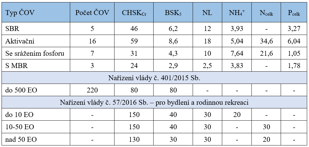 Tab. 2 Průměrné odtokové koncentrace v [mg/l] [5]