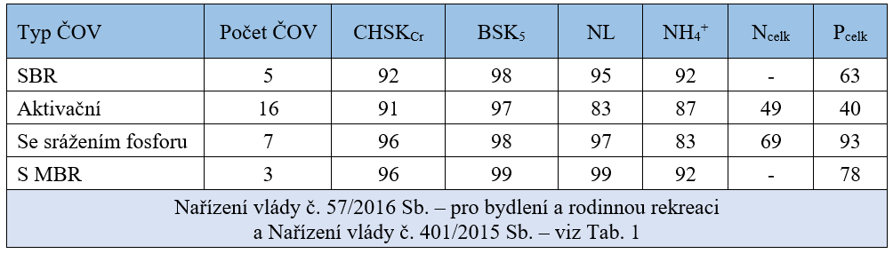 Tab. 2 Průměrné odtokové koncentrace v [mg/l] [5]