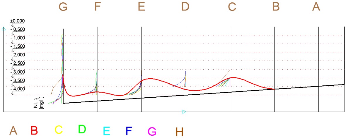 Obr.5 Priebeh kalového mraku v profile “D”