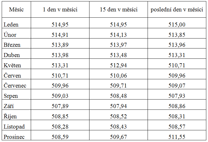 Výšky hladin v přehradě v průběhu roku 2013