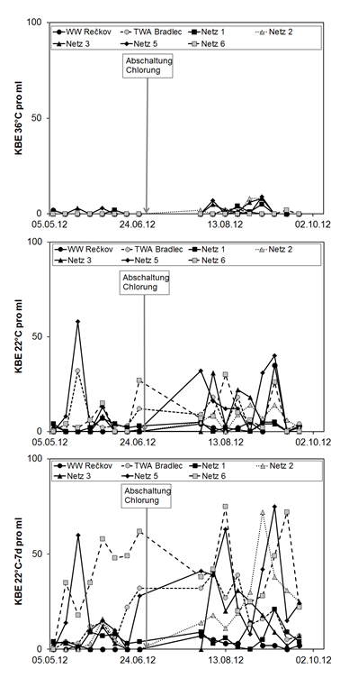 Obr. 3. Výsledky stanovení počtu kolonií (nahoře počet kolonií při 36 °C, uprostřed počet kolonií při 22 °C, dole počet kolonií při 22 °C po sedmidenní inkubaci). Legenda: WW = úpravna vody; TWA = čerpací stanice; Netz 1-6 = odběrová místa v síti; Abschaltung Chlorung – ukončení chlorování