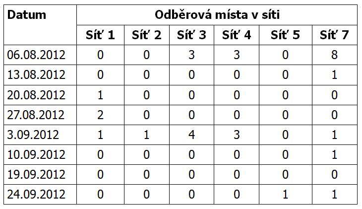 Tabulka 1. Výsledky vyšetření koliformních bakterií v síti po zastavení chlorování (hodnoty: KTJ/100 ml)