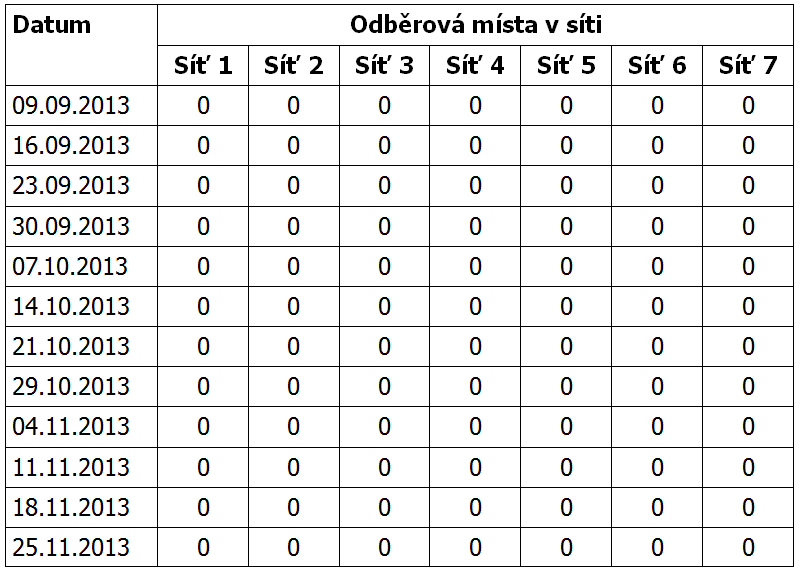 Tabulka 2. Výsledky vyšetření koliformních bakterií v síti po sanaci vodojemů (hodnoty: KTJ/100 ml)