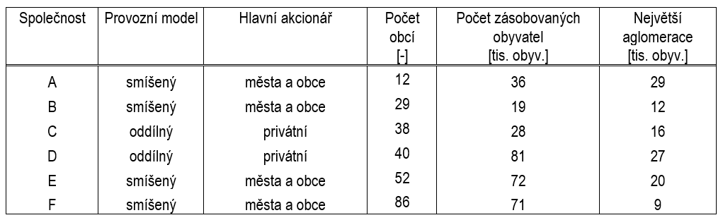 Tab. 1 Přehled vodárenských společností Tab. 1 Přehled vodárenských společností