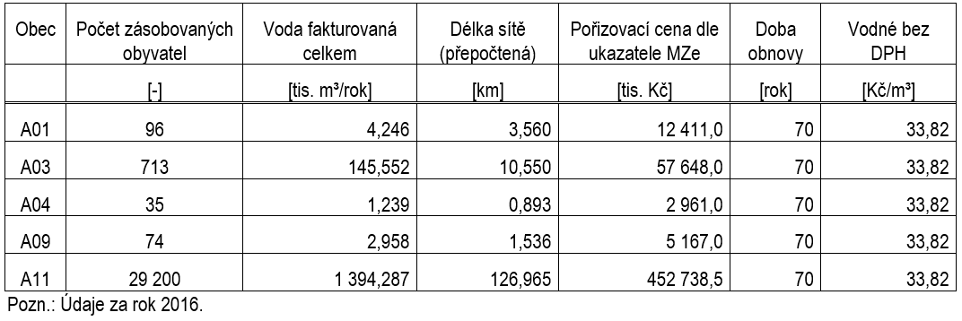 Tab. 3 Přehled obcí Tab. 3 Přehled obcí