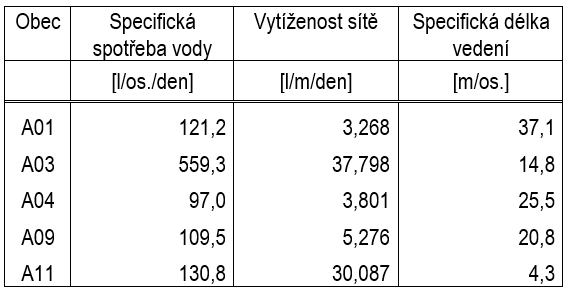 Tab. 5 Vybrané výkonnostní ukazatele Tab. 5 Vybrané výkonnostní ukazatele