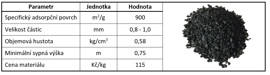 Tab. 1 Parametry aktivního uhlí Filtrasorb F100
