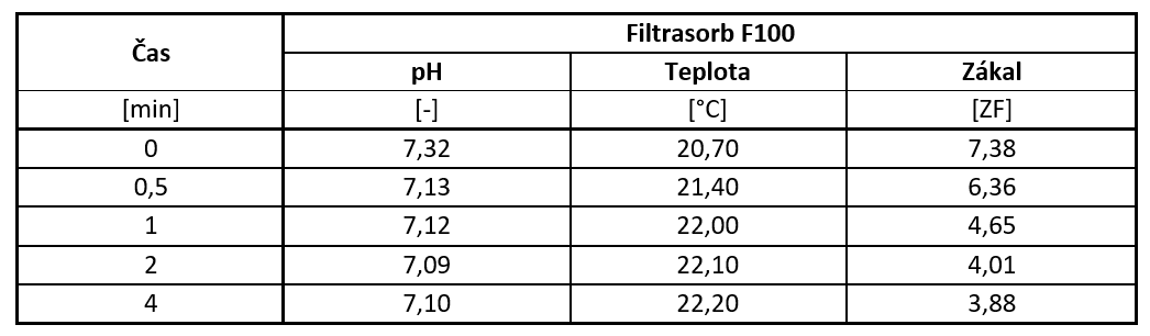Tab. 3 Výsledky naměřených hodnot pH, teploty a zákalu
