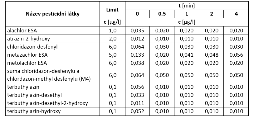 Tab. 4 Rozbory vody po filtraci přes adsorbent Filtrasorb F100 