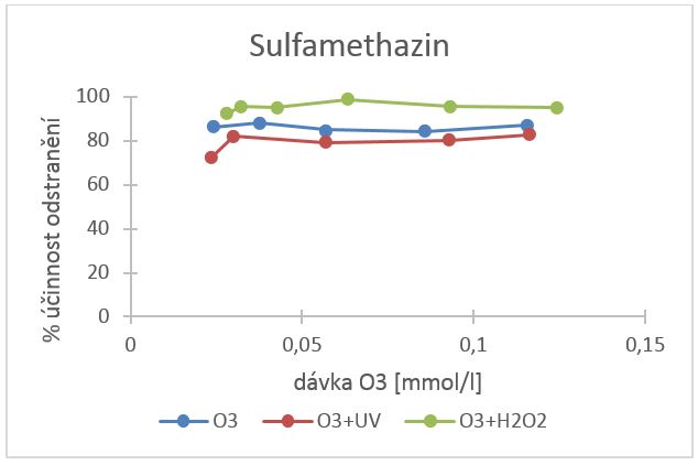 Obr. 2 Porovnání účinnosti odstranění sulfamethazinu oxidačními procesy založenými na ozonu