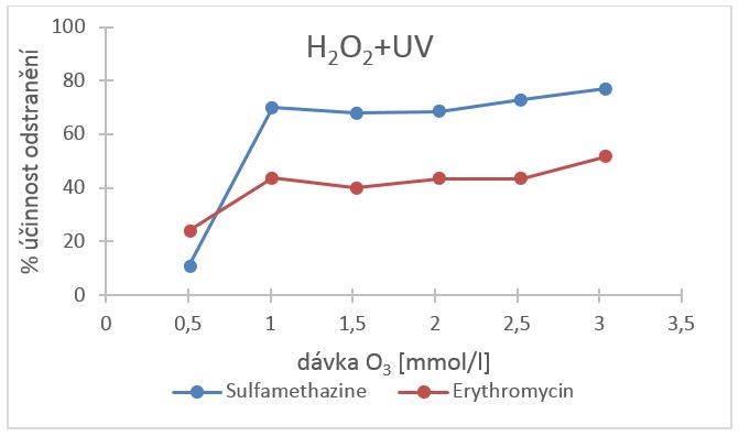 Obr. 4 Porovnání účinnosti odstranění sulfamethazinu a erythromycinu procesem H2O2 + UV.