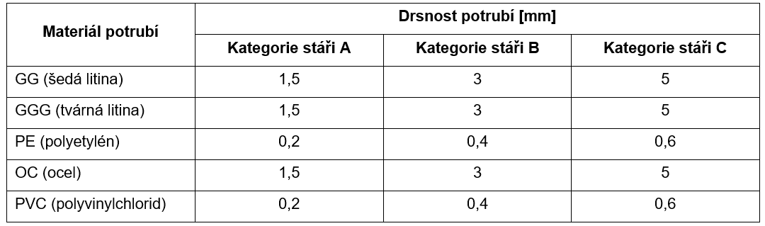 Tab. 2 Drsnosti podle materiálu a stáří potrubí Tab. 2 Drsnosti podle materiálu a stáří potrubí