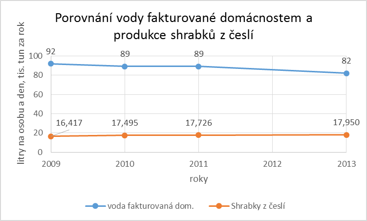 Obr.1 Porovnání množství vody fakturované s produkcí shrabků na ČOV