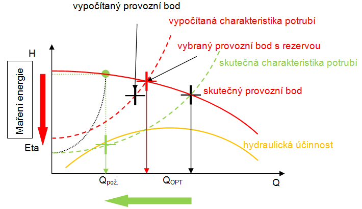 Čerpání odpadních vod