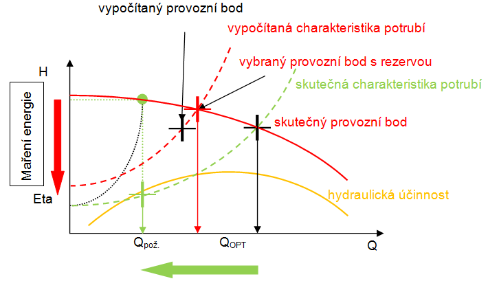 Obr.2 Předimenzování čerpadla ve fázi návrhu