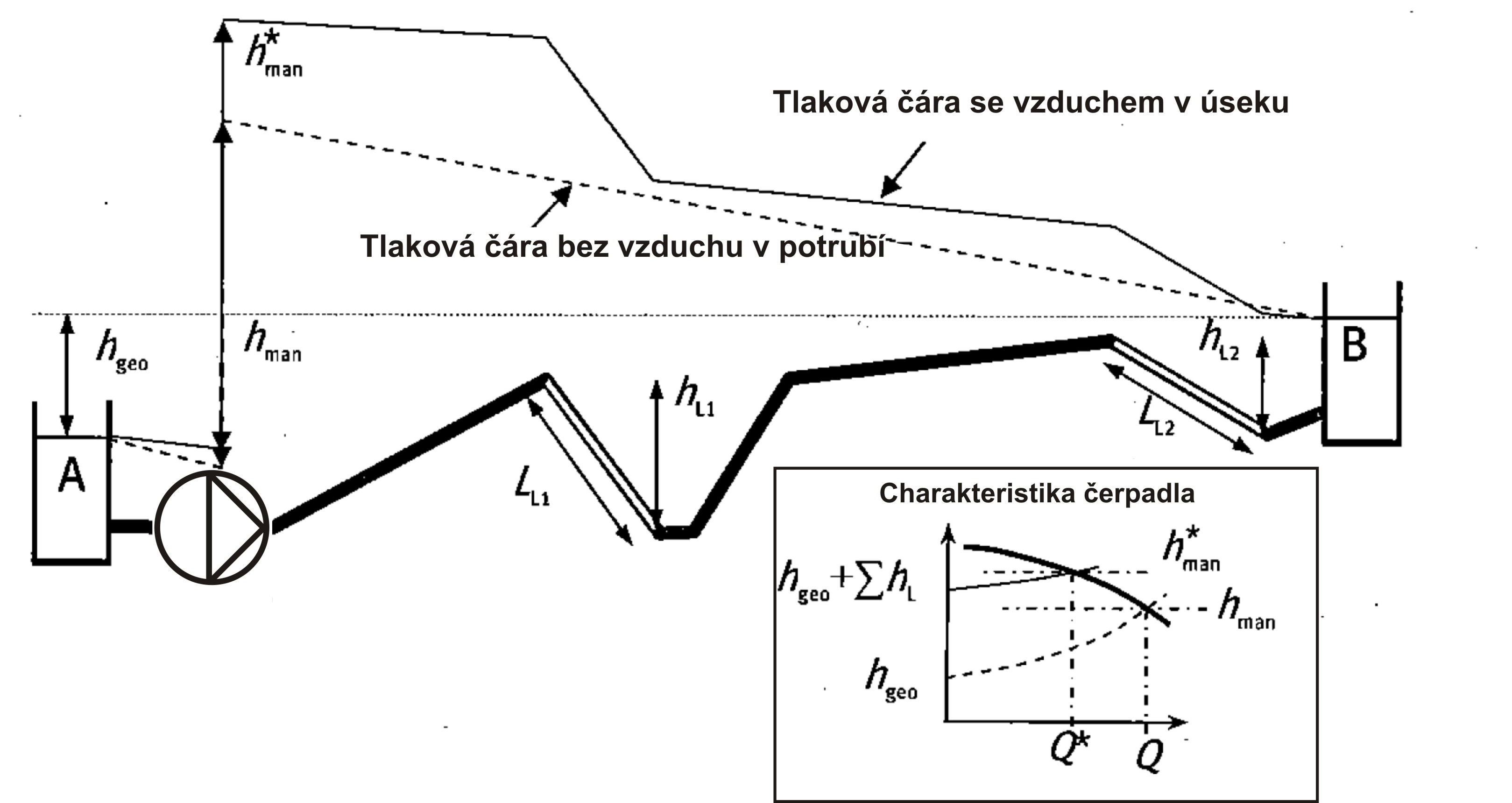 Obr. 7 Výskyt vzduchu u klesajících úseků výtlaku (zdroj: DWA-A 116-3) 