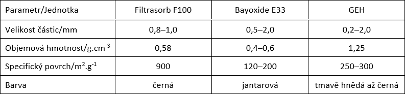 Tab. 1 Přehled vlastností sorpčních materiálů [3, 5]