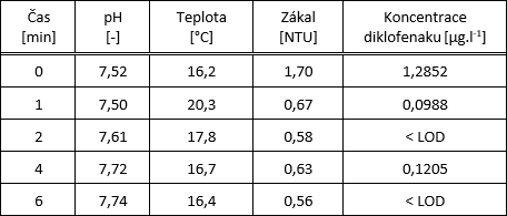 Tab. 2 Výsledky adsorpce na materiálu Filtrasorb F100