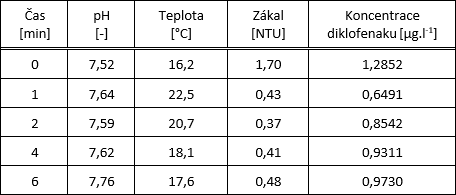Tab. 3 Výsledky adsorpce na materiálu Bayoxide E33