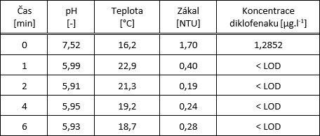 Tab. 4 Výsledky adsorpce na materiálu GEH