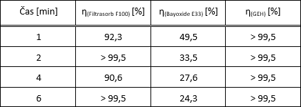 Tab. 5 Účinnost odstranění diklofenaku