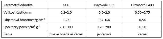 Tab. 1 Přehled vlastností sorpčních materiálů [2, 4]