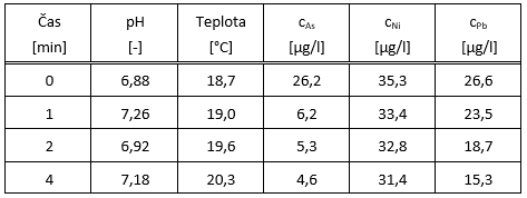 Tab. 2 Výsledky adsorpce na materiálu GEH