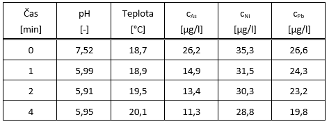 Tab. 3 Výsledky adsorpce na materiálu Bayoxide E33