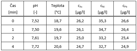 Tab. 4 Výsledky adsorpce na materiálu Filtrasorb F400