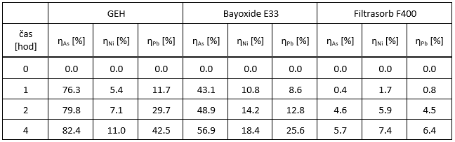 Tab. 5 Účinnost odstranění kovů