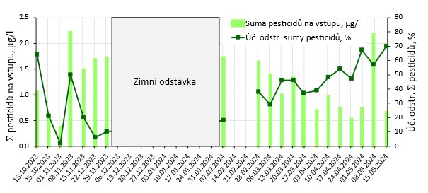 Obr. 5 Sumární účinnost odstranění pesticidů