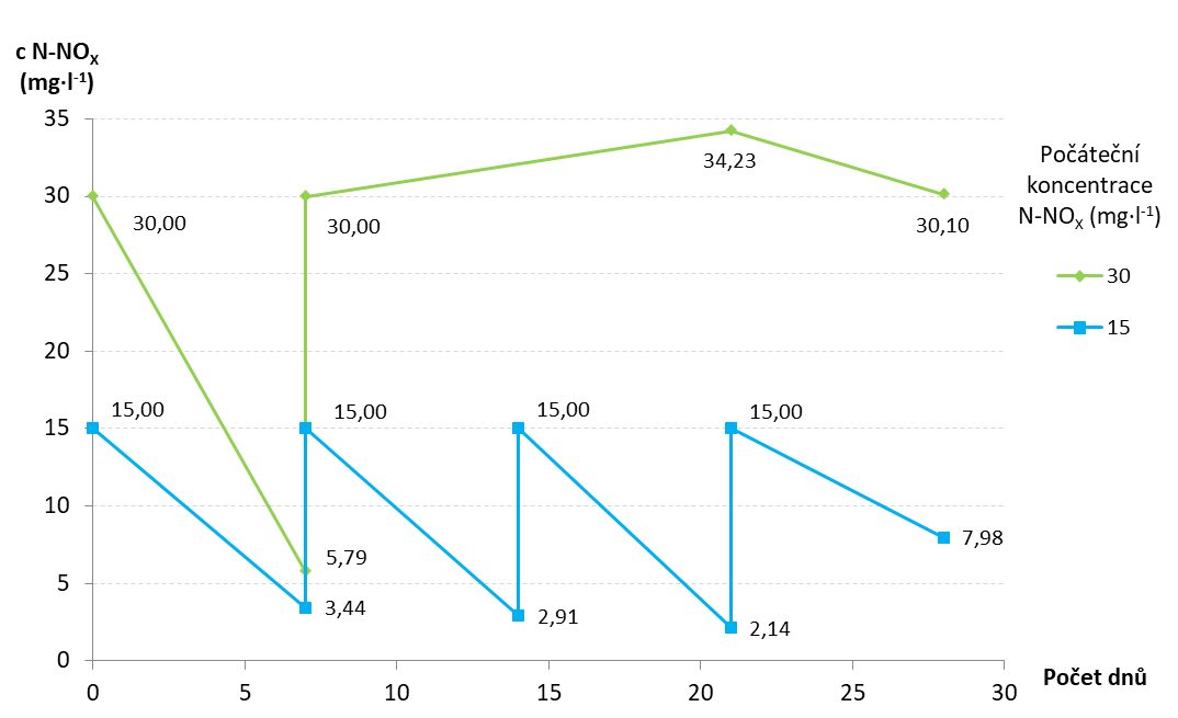 Obr. 1 Srovnání průběhů denitrifikace s počáteční koncentrací N-NOX 15 mg·l-1 a 30 mg·l-1