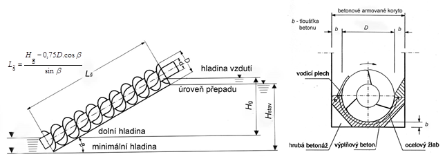 Obr. 1 Ukázka Archimédova šroubu jako čerpadla s otevřeným pracovním prostorem [3]