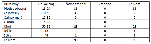 Tab. 1 Výsledky testování ryb z pohledu jejich druhů, velikosti a zranění [9]