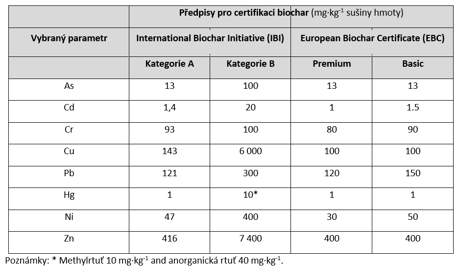 Tab. 1 Vybrané TK pro certifikaci biochar podle IB a EBC [9][10]