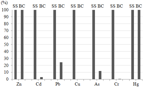 Obr. 4 Hmotnost biologicky dostupných BA-HM TK (%) ve vzorku před MT (SS) a po MT (BC) Obr. 4 Hmotnost biologicky dostupných BA-HM TK (%) ve vzorku před MT (SS) a po MT (BC)